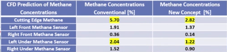 Coaltech reducción de metano